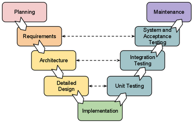 What is phase seven of a system development life cycle?